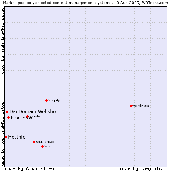 Market position of ProcessWire vs. DanDomain Webshop vs. MetInfo
