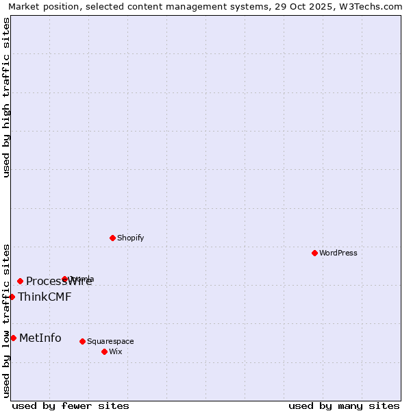 Market position of ProcessWire vs. MetInfo vs. ThinkCMF