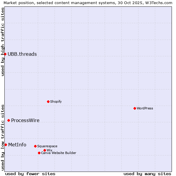 Market position of ProcessWire vs. MetInfo vs. UBB.threads