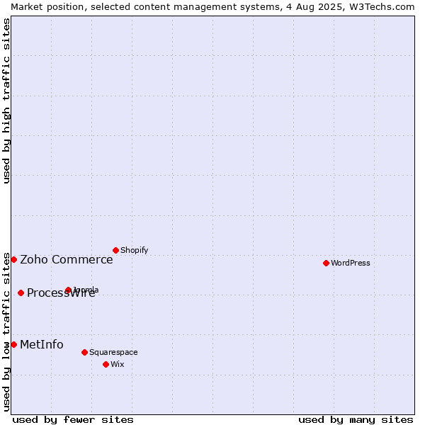 Market position of ProcessWire vs. Zoho Commerce vs. MetInfo