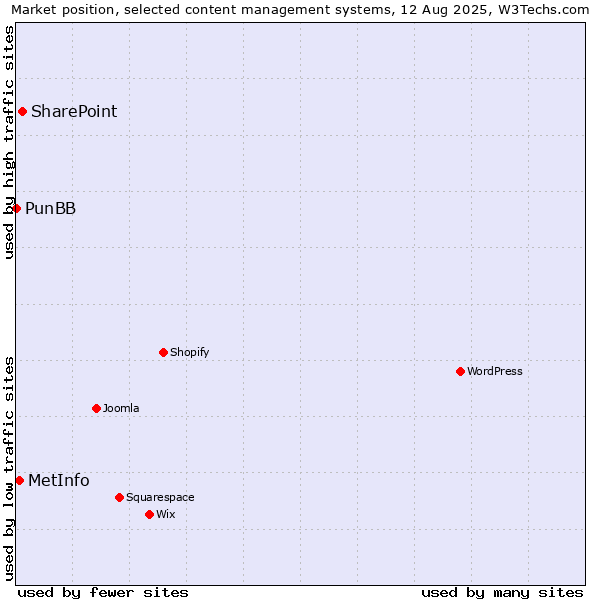 Market position of SharePoint vs. MetInfo vs. PunBB