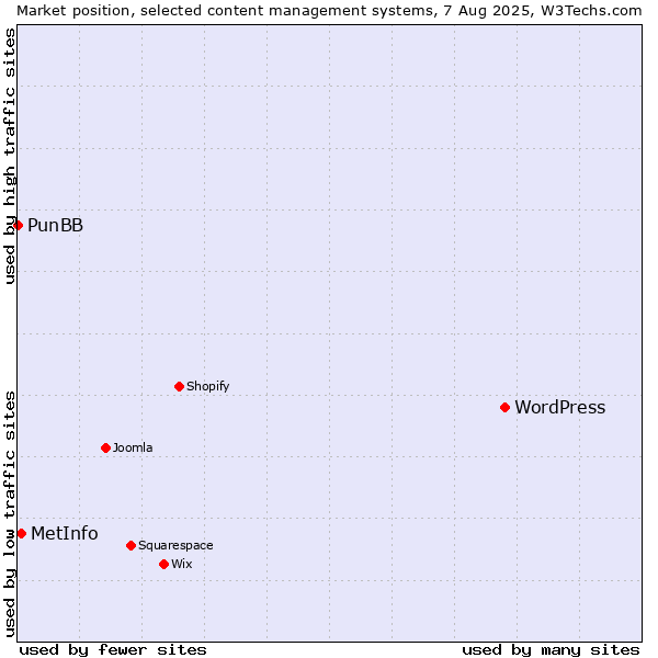 Market position of WordPress vs. MetInfo vs. PunBB