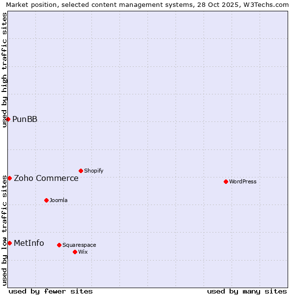Market position of Zoho Commerce vs. MetInfo vs. PunBB