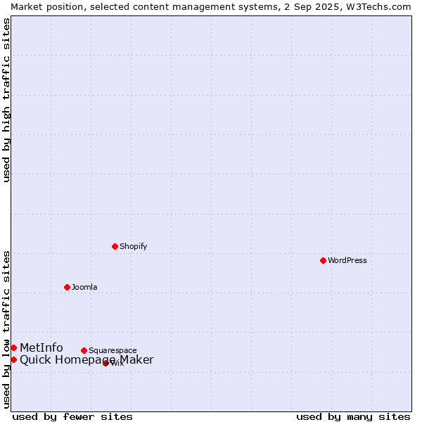Market position of Quick Homepage Maker vs. MetInfo
