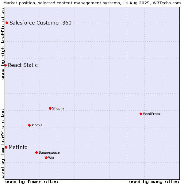 Market position of Salesforce Customer 360 vs. MetInfo vs. React Static