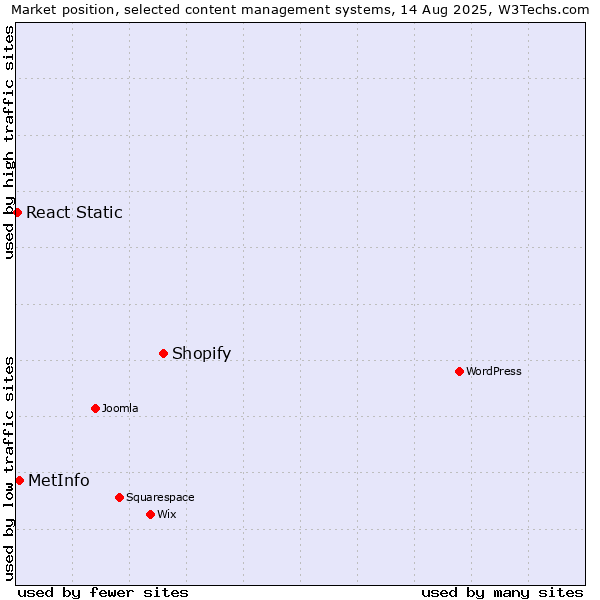 Market position of Shopify vs. MetInfo vs. React Static