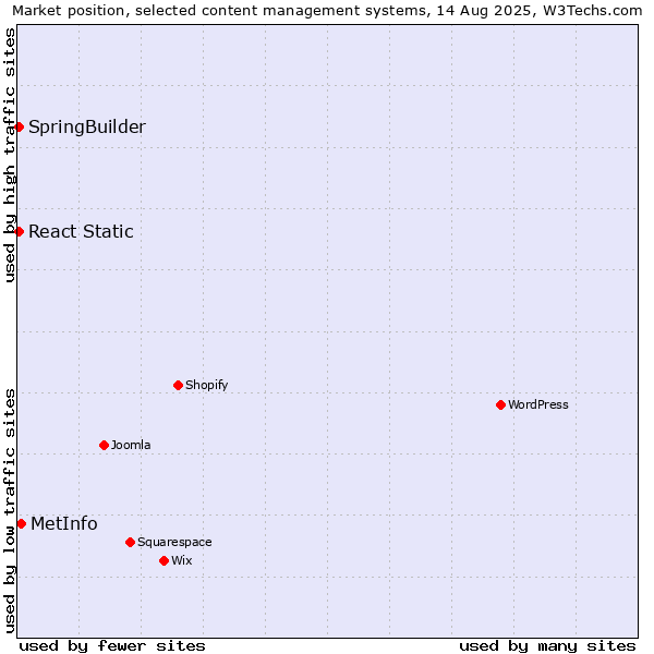 Market position of MetInfo vs. SpringBuilder vs. React Static
