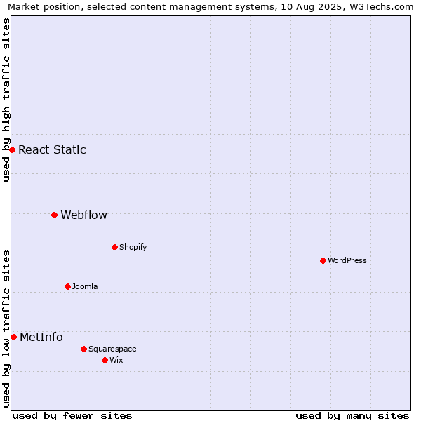 Market position of Webflow vs. MetInfo vs. React Static