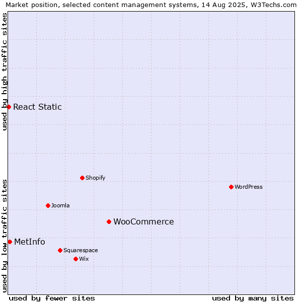 Market position of WooCommerce vs. MetInfo vs. React Static