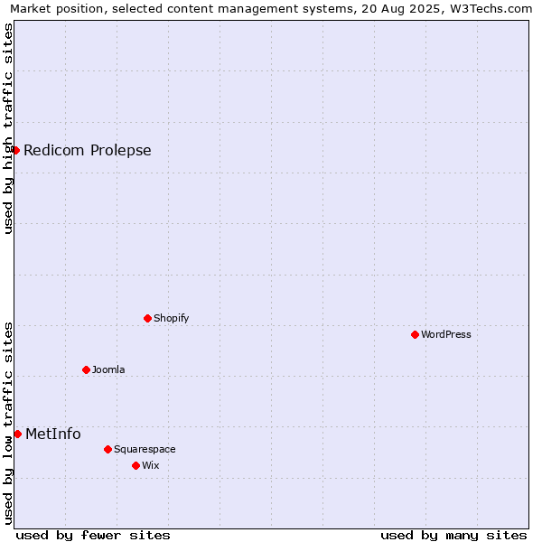 Market position of MetInfo vs. Redicom Prolepse