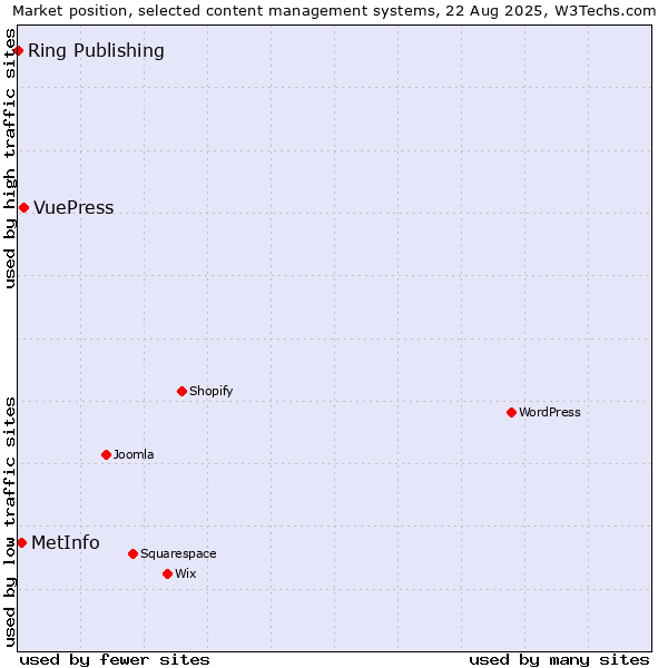 Market position of VuePress vs. MetInfo vs. Ring Publishing