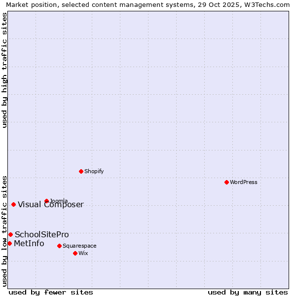 Market position of Visual Composer vs. SchoolSitePro vs. MetInfo