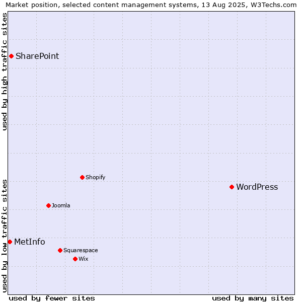Market position of WordPress vs. SharePoint vs. MetInfo