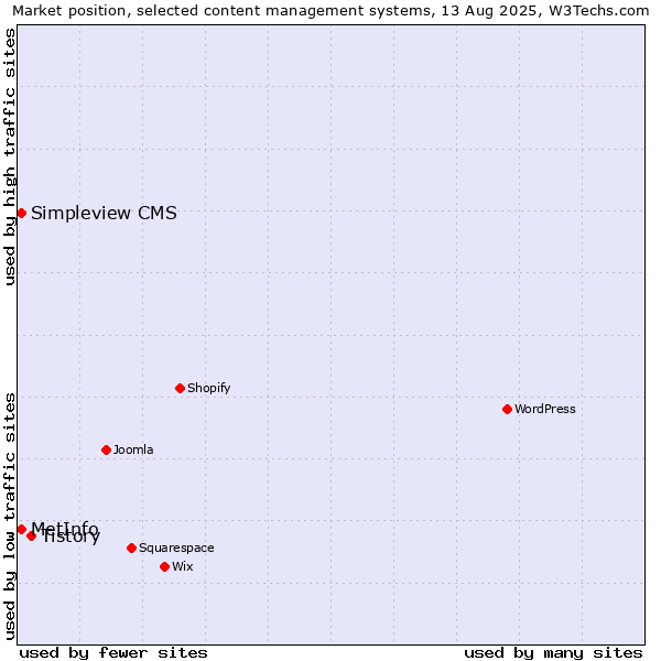 Market position of Tistory vs. Simpleview CMS vs. MetInfo