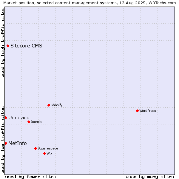 Market position of Sitecore CMS vs. Umbraco vs. MetInfo