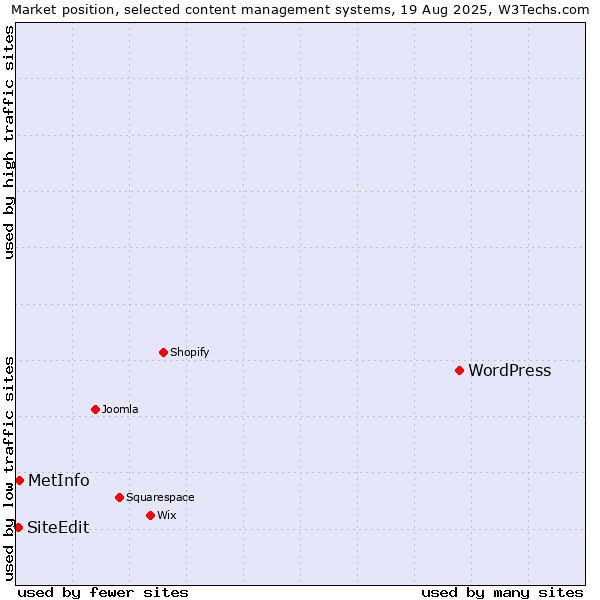Market position of WordPress vs. MetInfo vs. SiteEdit