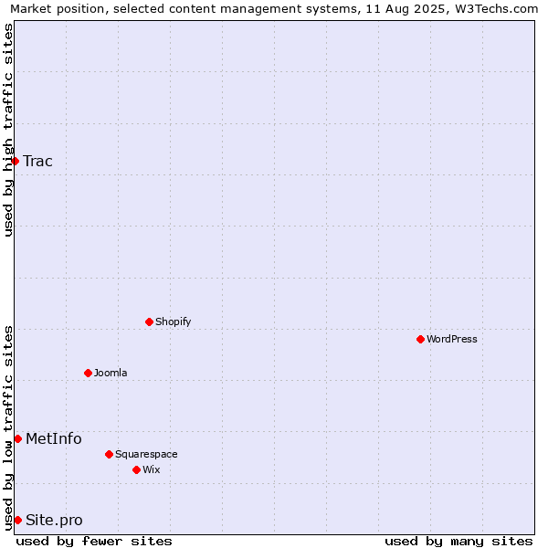 Market position of Site.pro vs. MetInfo vs. Trac