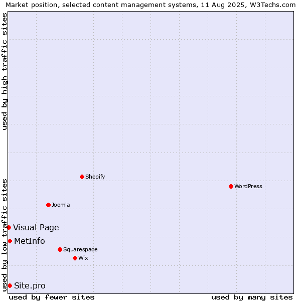 Market position of Site.pro vs. MetInfo vs. Visual Page