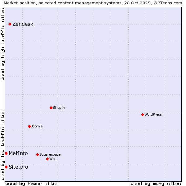 Market position of Zendesk vs. Site.pro vs. MetInfo