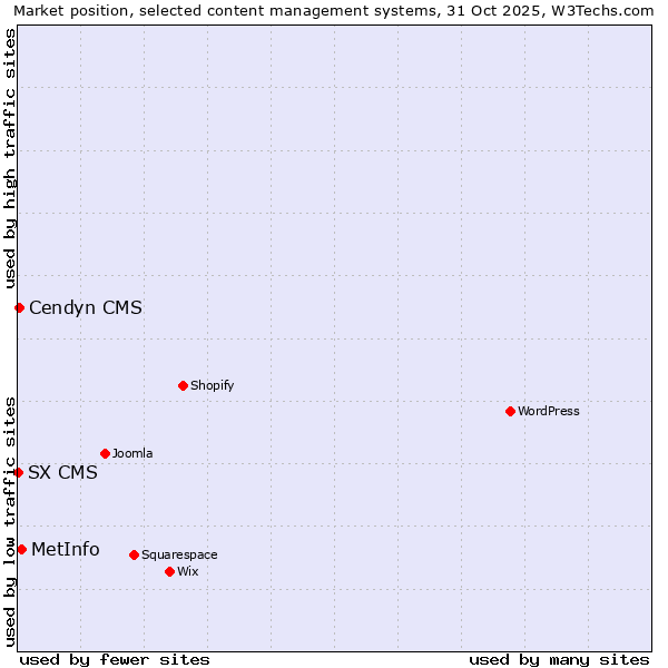 Market position of MetInfo vs. Cendyn CMS vs. SX CMS