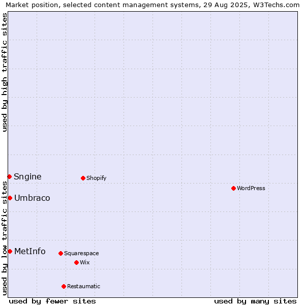 Market position of Umbraco vs. MetInfo vs. Sngine