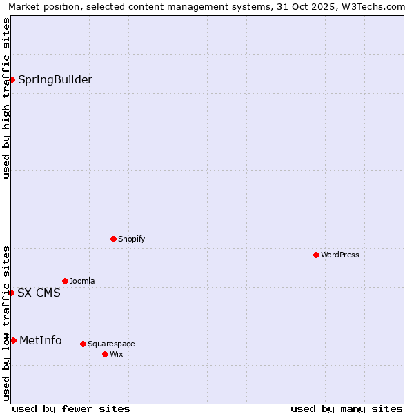 Market position of MetInfo vs. SpringBuilder vs. SX CMS