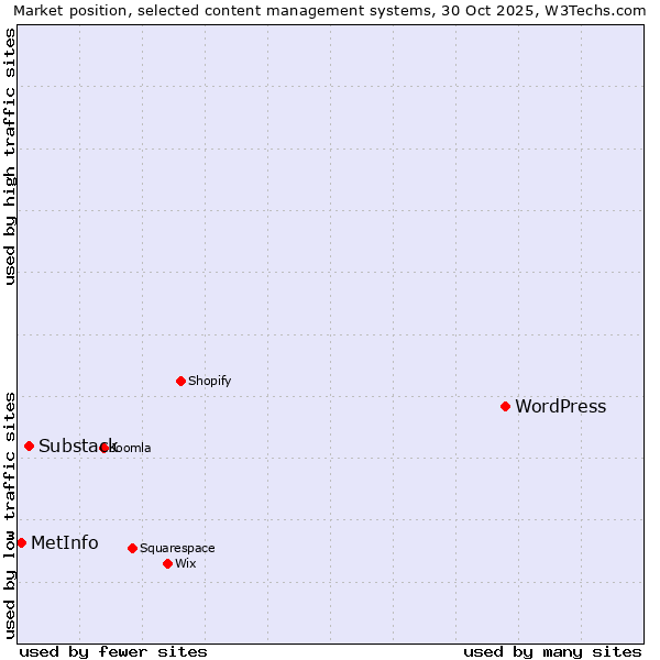 Market position of WordPress vs. Substack vs. MetInfo
