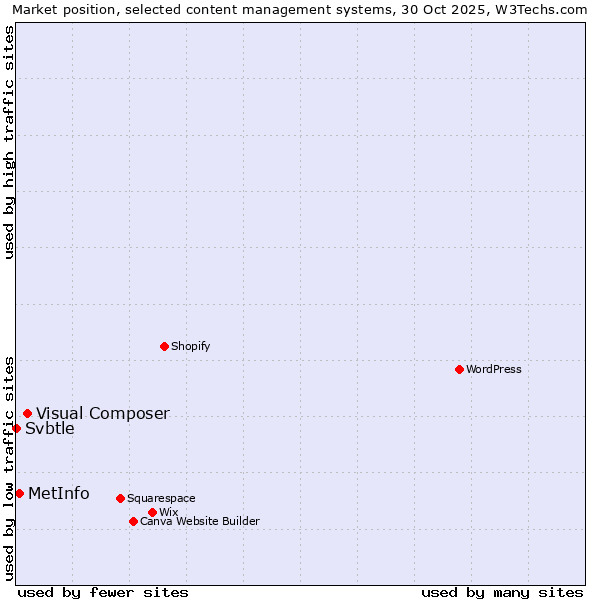 Market position of Visual Composer vs. MetInfo vs. Svbtle