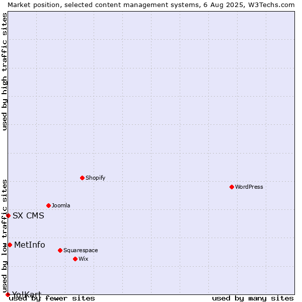 Market position of MetInfo vs. SX CMS vs. Yo!Kart