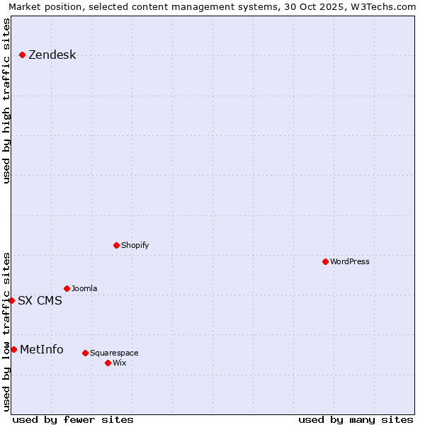 Market position of Zendesk vs. MetInfo vs. SX CMS