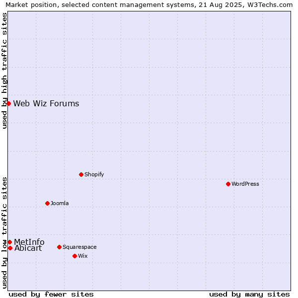 Market position of Abicart vs. MetInfo vs. Web Wiz Forums