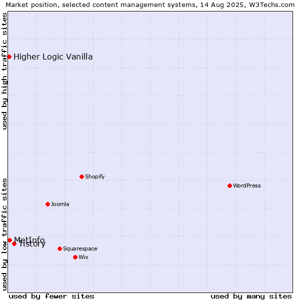 Market position of Tistory vs. MetInfo vs. Higher Logic Vanilla