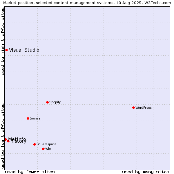 Market position of Tistory vs. Visual Studio vs. MetInfo