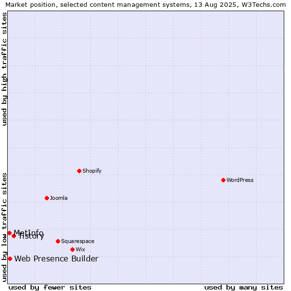 Market position of Tistory vs. Web Presence Builder vs. MetInfo