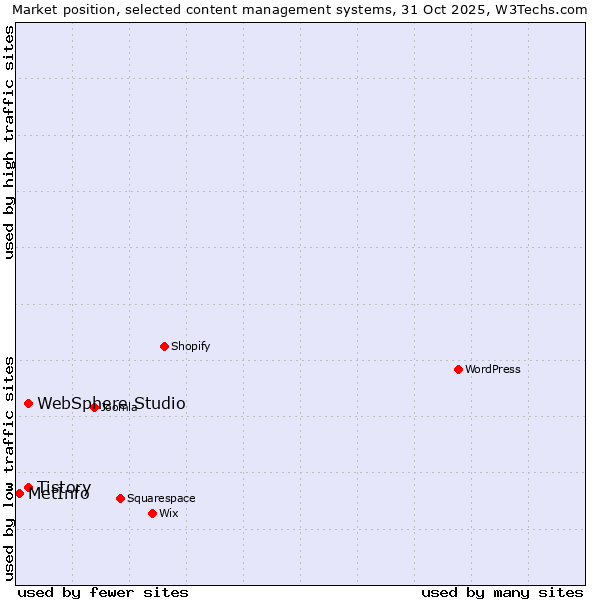 Market position of Tistory vs. WebSphere Studio vs. MetInfo