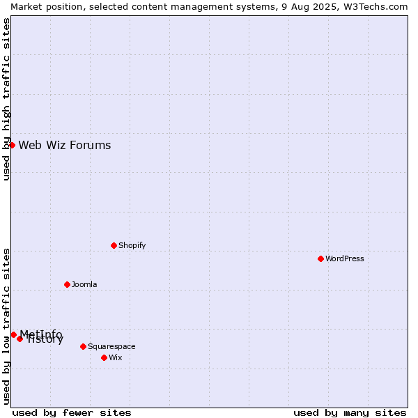 Market position of Tistory vs. MetInfo vs. Web Wiz Forums