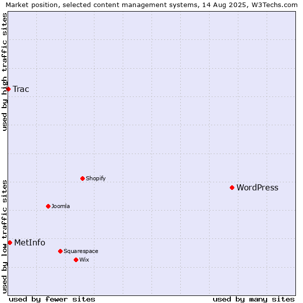 Market position of WordPress vs. MetInfo vs. Trac