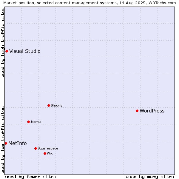 Market position of WordPress vs. Visual Studio vs. MetInfo