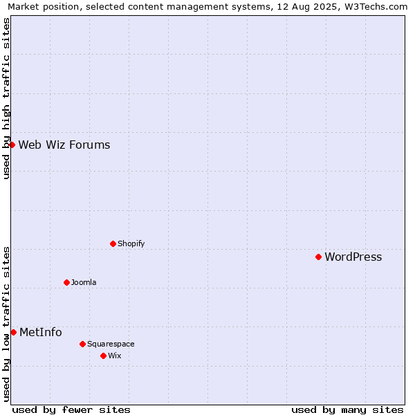 Market position of WordPress vs. MetInfo vs. Web Wiz Forums