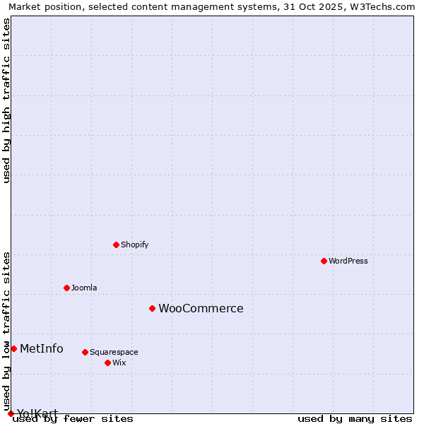 Market position of WooCommerce vs. MetInfo vs. Yo!Kart