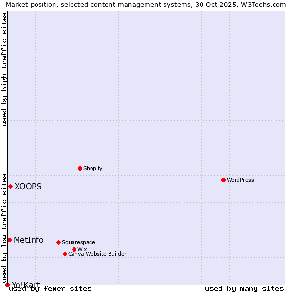 Market position of XOOPS vs. MetInfo vs. Yo!Kart