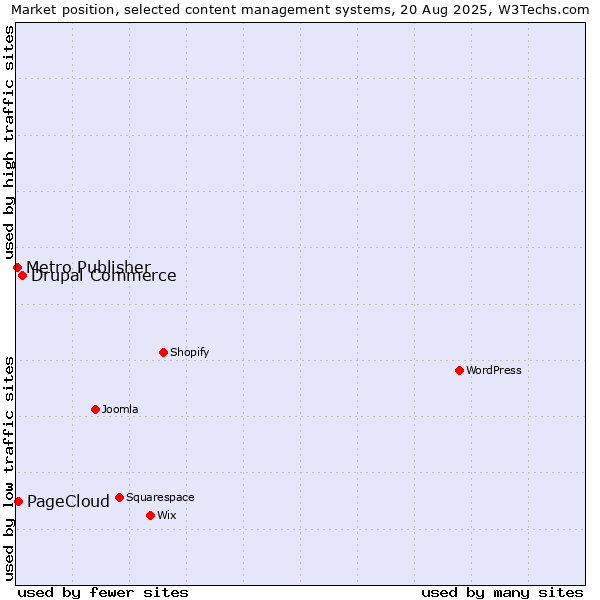 Market position of Drupal Commerce vs. PageCloud vs. Metro Publisher