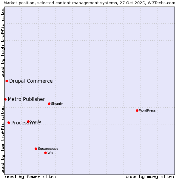 Market position of ProcessWire vs. Drupal Commerce vs. Metro Publisher