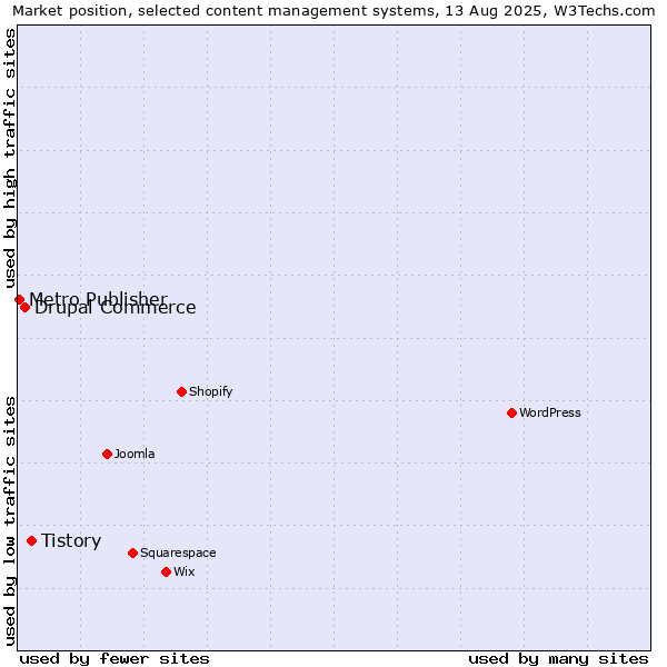 Market position of Tistory vs. Drupal Commerce vs. Metro Publisher