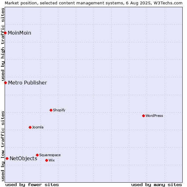 Market position of NetObjects vs. Metro Publisher vs. MoinMoin