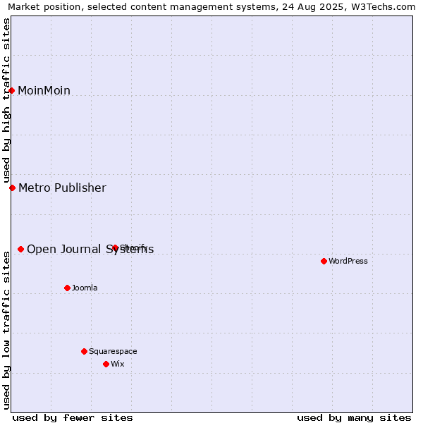 Market position of Open Journal Systems vs. Metro Publisher vs. MoinMoin