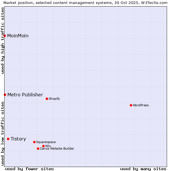 Market position of Tistory vs. Metro Publisher vs. MoinMoin
