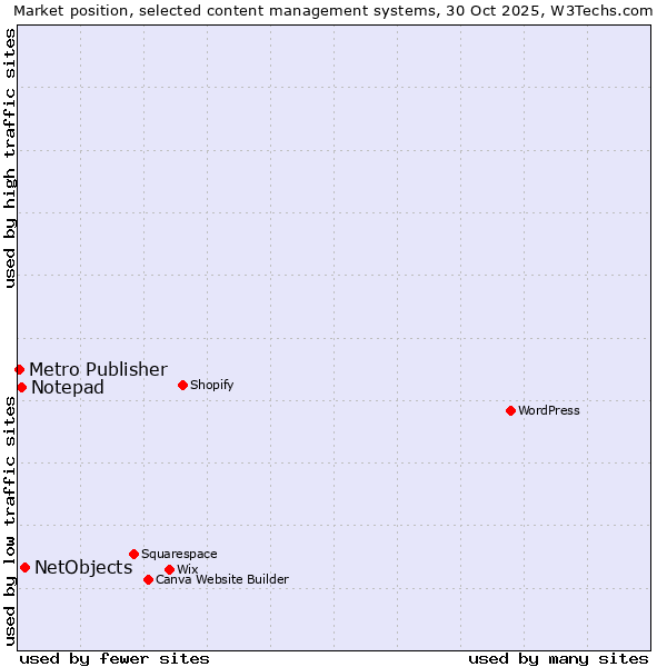 Market position of NetObjects vs. Notepad vs. Metro Publisher