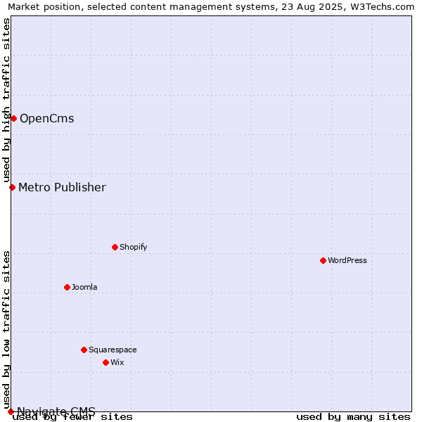 Market position of OpenCms vs. Metro Publisher vs. Navigate CMS