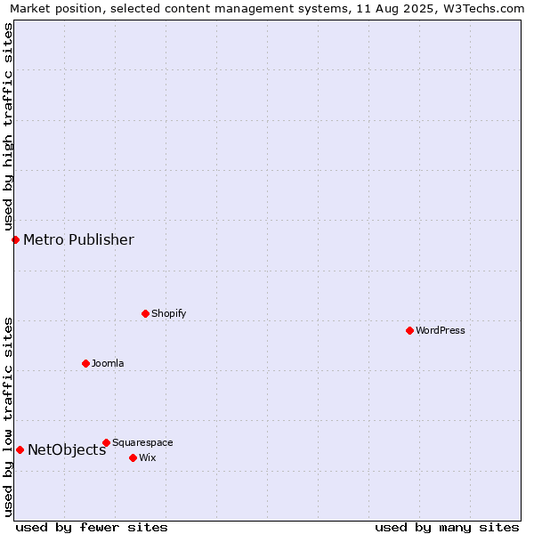 Market position of NetObjects vs. Metro Publisher